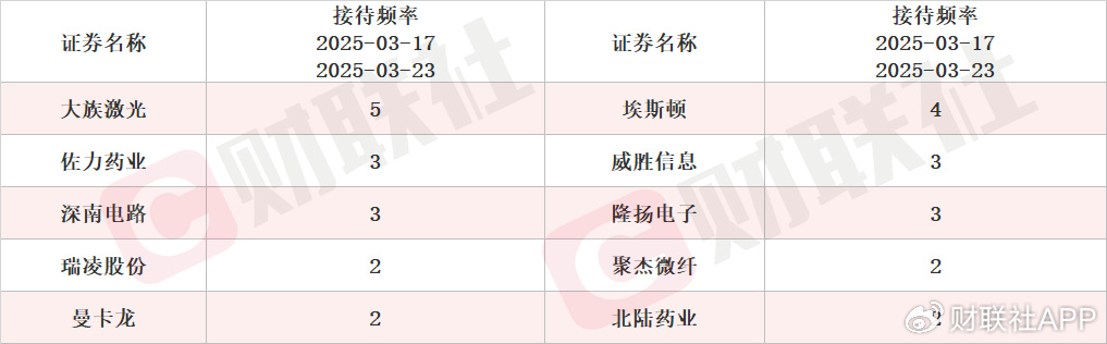 机器人概念股单日涨超18% 本周机构密集调研相关上市公司一览